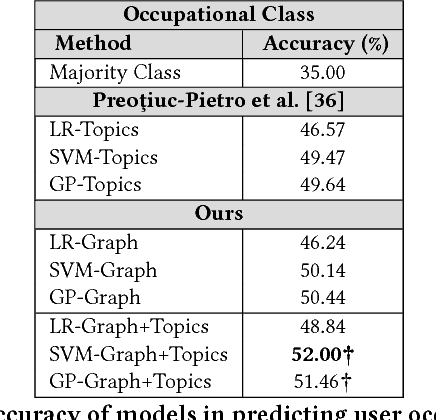 Figure 4 for Predicting Twitter User Socioeconomic Attributes with Network and Language Information