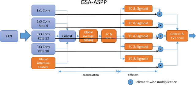 Figure 2 for GSANet: Semantic Segmentation with Global and Selective Attention