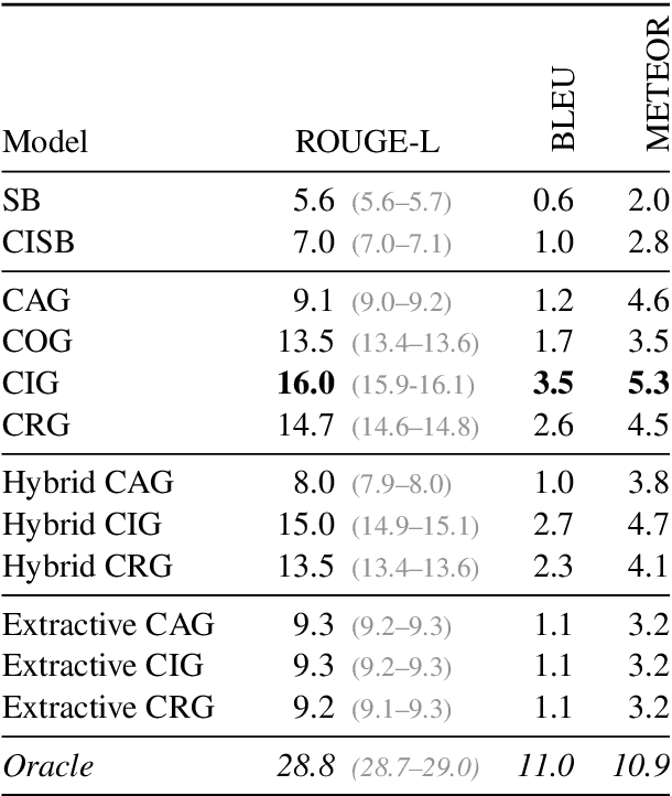 Figure 4 for Towards Content Transfer through Grounded Text Generation