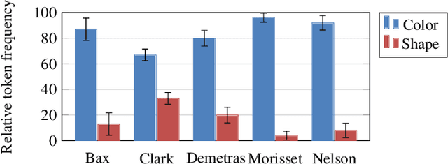 Figure 1 for Word learning and the acquisition of syntactic--semantic overhypotheses