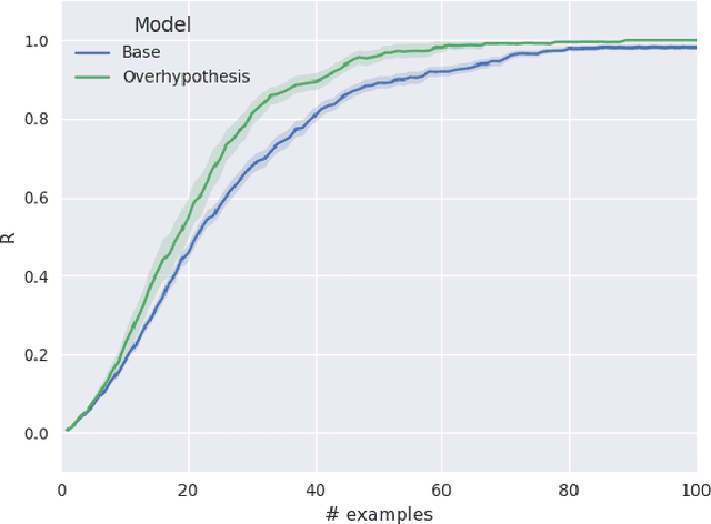 Figure 4 for Word learning and the acquisition of syntactic--semantic overhypotheses