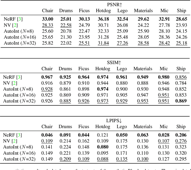 Figure 3 for AutoInt: Automatic Integration for Fast Neural Volume Rendering