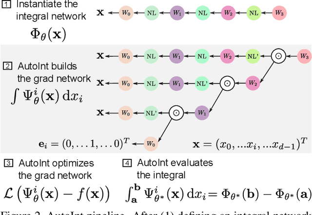Figure 4 for AutoInt: Automatic Integration for Fast Neural Volume Rendering