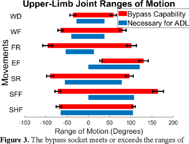 Figure 3 for A Modular Transradial Bypass Socket for Surface Myoelectric Prosthetic Control in Non-Amputees