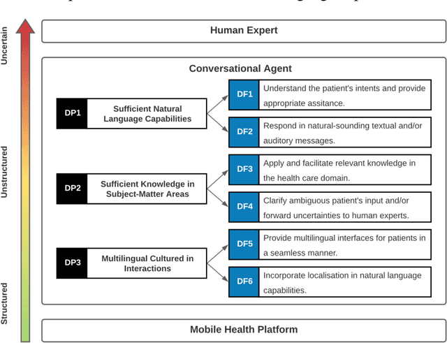 Figure 2 for Designing AI-based Conversational Agent for Diabetes Care in a Multilingual Context