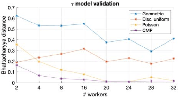Figure 2 for MindTheStep-AsyncPSGD: Adaptive Asynchronous Parallel Stochastic Gradient Descent