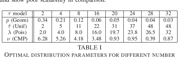 Figure 4 for MindTheStep-AsyncPSGD: Adaptive Asynchronous Parallel Stochastic Gradient Descent