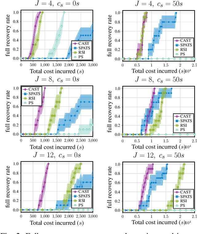 Figure 2 for Cost Aware Asynchronous Multi-Agent Active Search