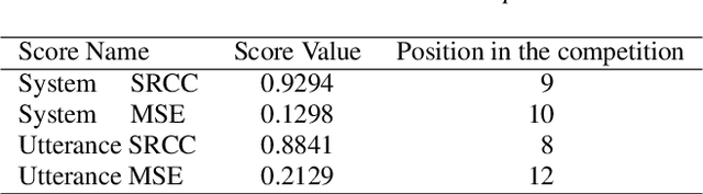 Figure 4 for Improving Self-Supervised Learning-based MOS Prediction Networks