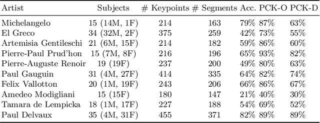 Figure 2 for Automatic Analysis of Human Body Representations in Western Art
