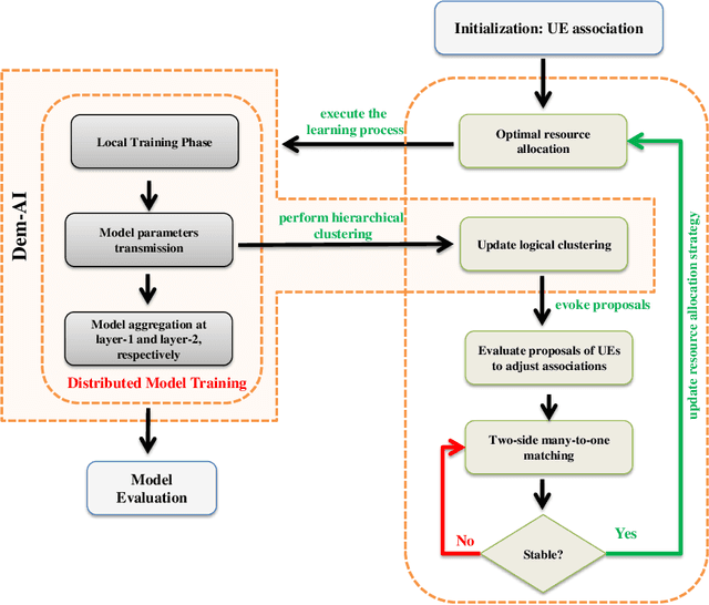 Figure 2 for Edge-assisted Democratized Learning Towards Federated Analytics