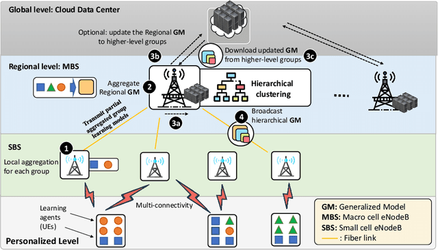 Figure 1 for Edge-assisted Democratized Learning Towards Federated Analytics