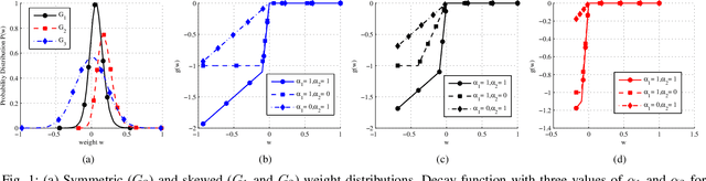 Figure 1 for Deep Learning of Constrained Autoencoders for Enhanced Understanding of Data
