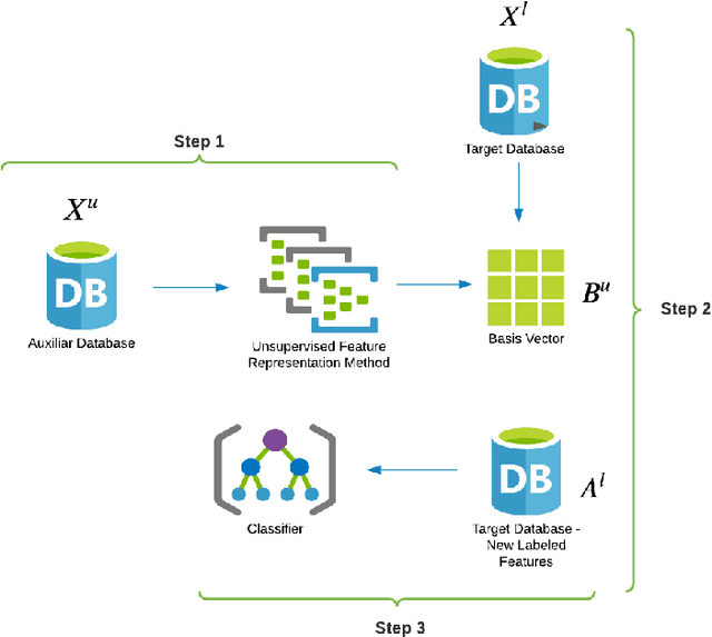 Figure 1 for Evaluation of Self-taught Learning-based Representations for Facial Emotion Recognition