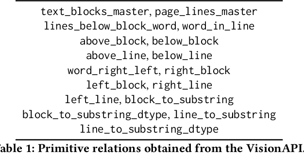Figure 2 for One-shot Information Extraction from Document Images using Neuro-Deductive Program Synthesis