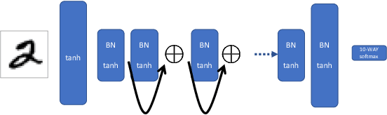 Figure 3 for Doing the impossible: Why neural networks can be trained at all