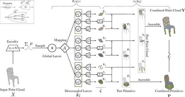 Figure 3 for EditVAE: Unsupervised Part-Aware Controllable 3D Point Cloud Shape Generation