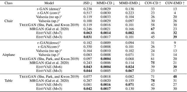 Figure 2 for EditVAE: Unsupervised Part-Aware Controllable 3D Point Cloud Shape Generation
