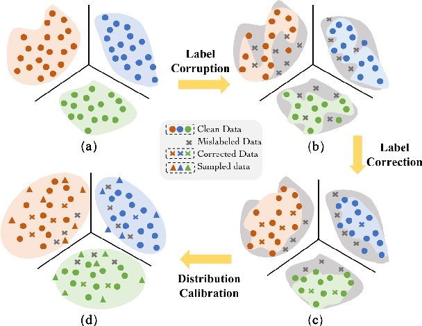 Figure 1 for Tackling Instance-Dependent Label Noise with Dynamic Distribution Calibration