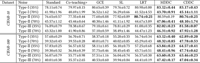 Figure 2 for Tackling Instance-Dependent Label Noise with Dynamic Distribution Calibration