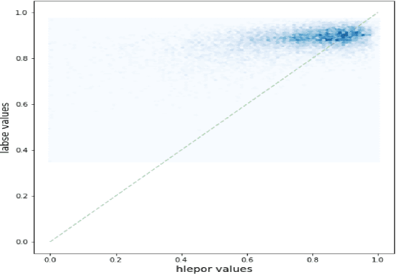 Figure 1 for CushLEPOR: Customised hLEPOR Metric Using LABSE Distilled Knowledge Model to Improve Agreement with Human Judgements