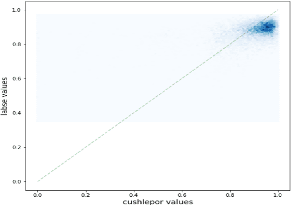Figure 2 for CushLEPOR: Customised hLEPOR Metric Using LABSE Distilled Knowledge Model to Improve Agreement with Human Judgements