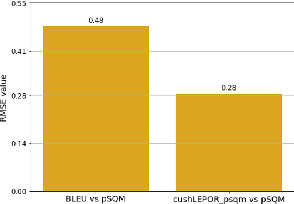 Figure 4 for CushLEPOR: Customised hLEPOR Metric Using LABSE Distilled Knowledge Model to Improve Agreement with Human Judgements