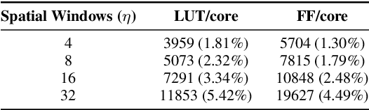 Figure 4 for hARMS: A Hardware Acceleration Architecture for Real-Time Event-Based Optical Flow