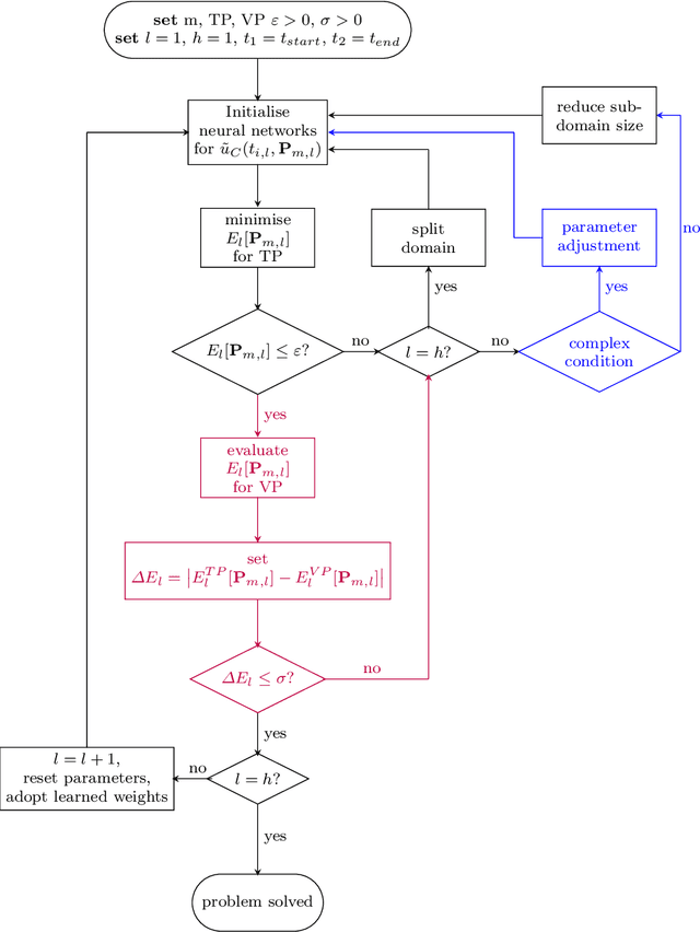 Figure 4 for Adaptive Neural Domain Refinement for Solving Time-Dependent Differential Equations