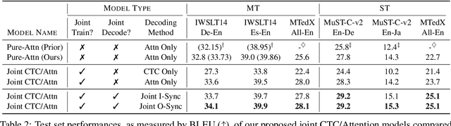 Figure 4 for CTC Alignments Improve Autoregressive Translation