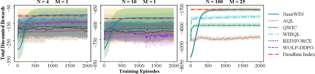 Figure 3 for NeurWIN: Neural Whittle Index Network For Restless Bandits Via Deep RL