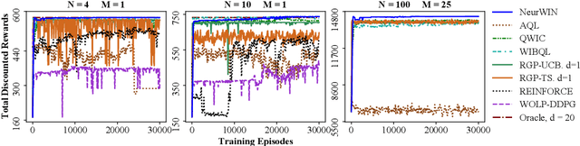 Figure 4 for NeurWIN: Neural Whittle Index Network For Restless Bandits Via Deep RL
