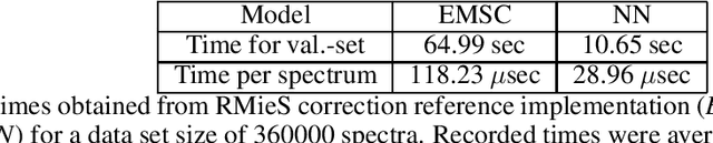 Figure 2 for Deep Neural Networks for the Correction of Mie Scattering in Fourier-Transformed Infrared Spectra of Biological Samples