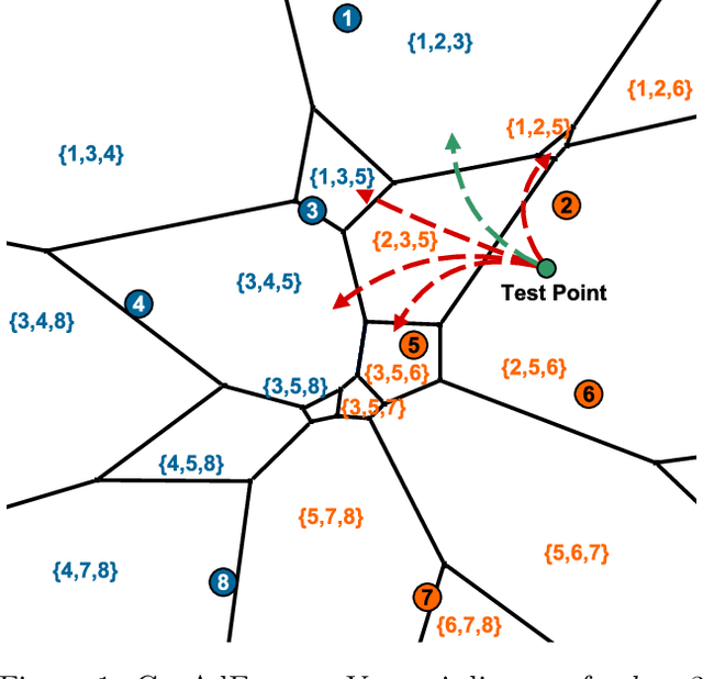 Figure 1 for Adversarial Examples for $k$-Nearest Neighbor Classifiers Based on Higher-Order Voronoi Diagrams