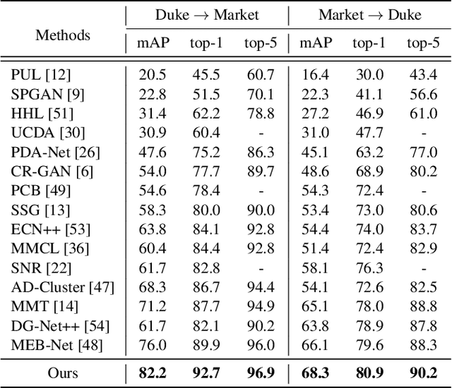 Figure 4 for Unsupervised Person Re-identification via Simultaneous Clustering and Consistency Learning