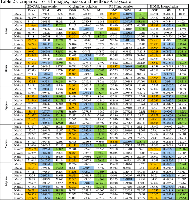 Figure 4 for Analysis of Interpolation based Image In-painting Approaches