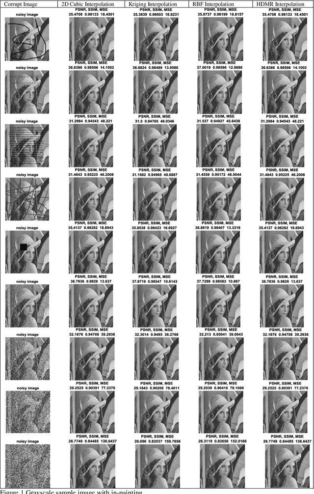 Figure 2 for Analysis of Interpolation based Image In-painting Approaches