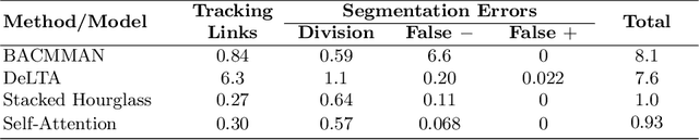 Figure 4 for DistNet: Deep Tracking by displacement regression: application to bacteria growing in the Mother Machine