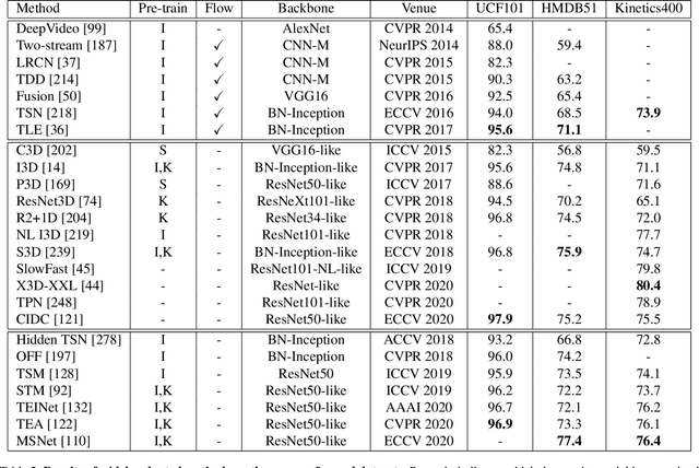 Figure 4 for A Comprehensive Study of Deep Video Action Recognition