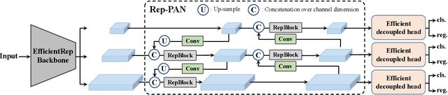 Figure 2 for YOLOv6: A Single-Stage Object Detection Framework for Industrial Applications