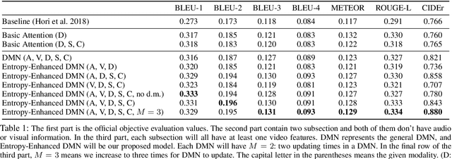 Figure 2 for Entropy-Enhanced Multimodal Attention Model for Scene-Aware Dialogue Generation