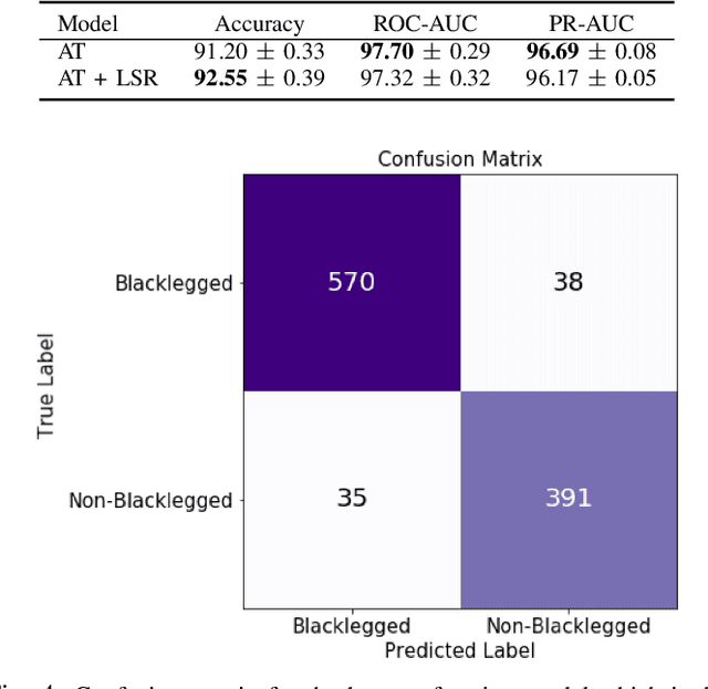 Figure 4 for A Computer Vision Approach to Combat Lyme Disease