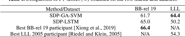 Figure 1 for Global alignment for relation extraction in Microbiology