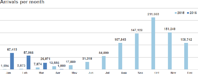 Figure 3 for Identification of refugee influx patterns in Greece via model-theoretic analysis of daily arrivals