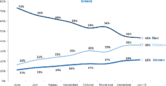 Figure 4 for Identification of refugee influx patterns in Greece via model-theoretic analysis of daily arrivals