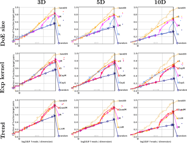 Figure 4 for Revisiting Bayesian Optimization in the light of the COCO benchmark