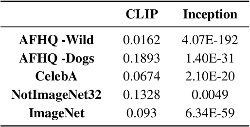 Figure 4 for A Study on the Evaluation of Generative Models