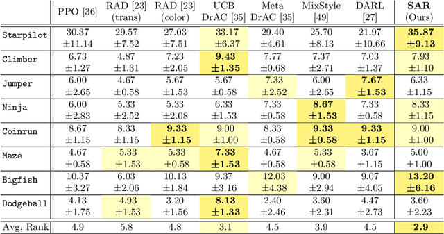 Figure 2 for Style-Agnostic Reinforcement Learning