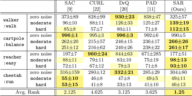 Figure 4 for Style-Agnostic Reinforcement Learning