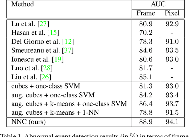 Figure 2 for Detecting abnormal events in video using Narrowed Motion Clusters
